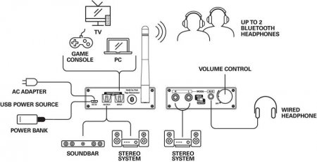 Description image for Micca Digital to Analog Audio Converter with 164ft Long Range Bluetooth 4.2 Transmitter