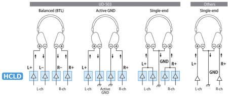 Description image for Teac UD-503 Dual-monaural USB DAC w Full Balanced Headphone Amplifier