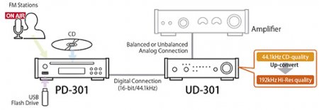 Description image for TEAC PD-301 High Quality CD Player w FM Tuner BLACK