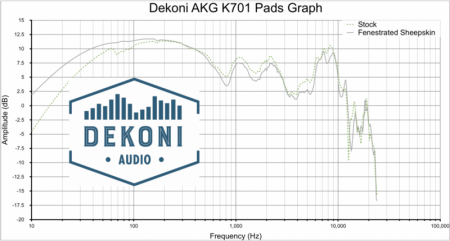 Description image for Dekoni Audio Fenestrated Sheepskin For  AKG K Series