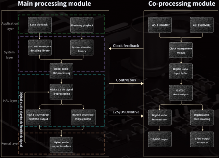 Description image for FiiO S15 Desktop High-Res Audio Streamer SILVER
